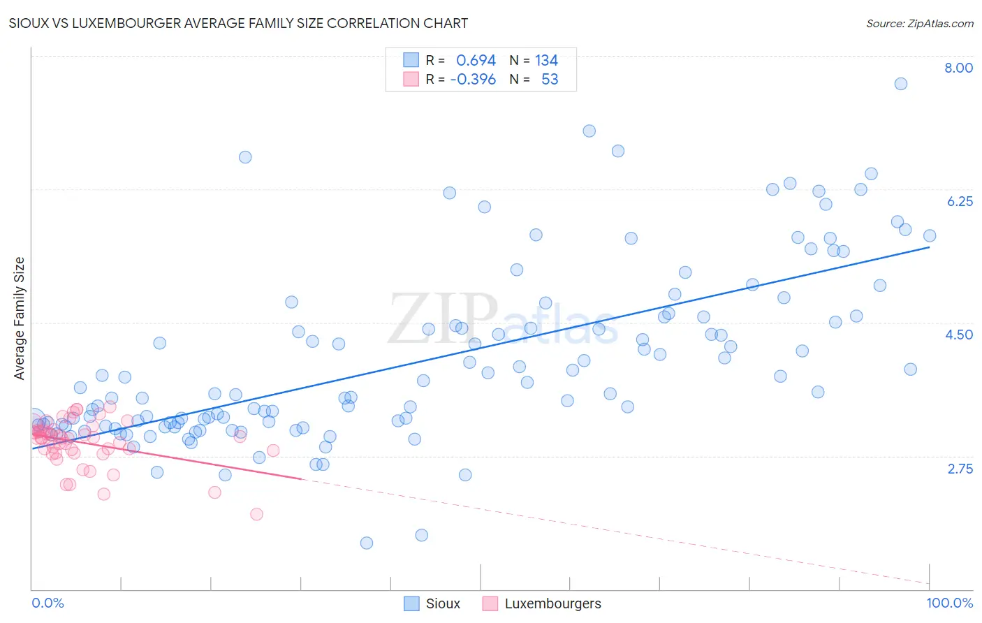 Sioux vs Luxembourger Average Family Size
