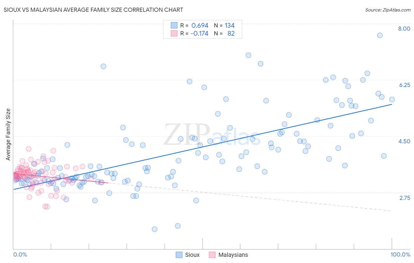 Sioux vs Malaysian Average Family Size