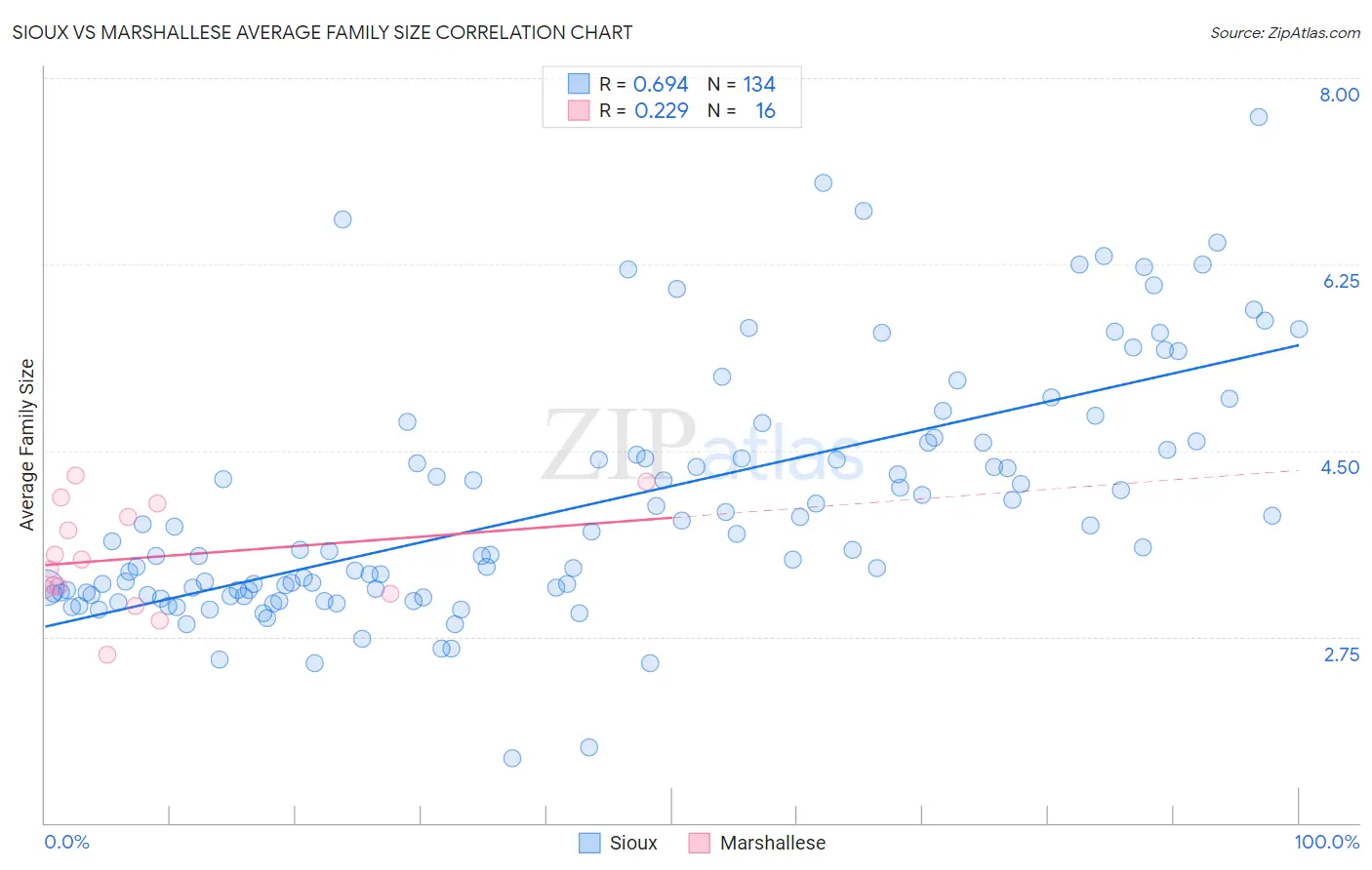 Sioux vs Marshallese Average Family Size