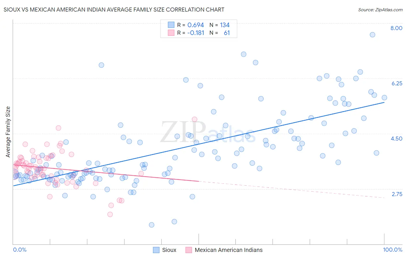 Sioux vs Mexican American Indian Average Family Size