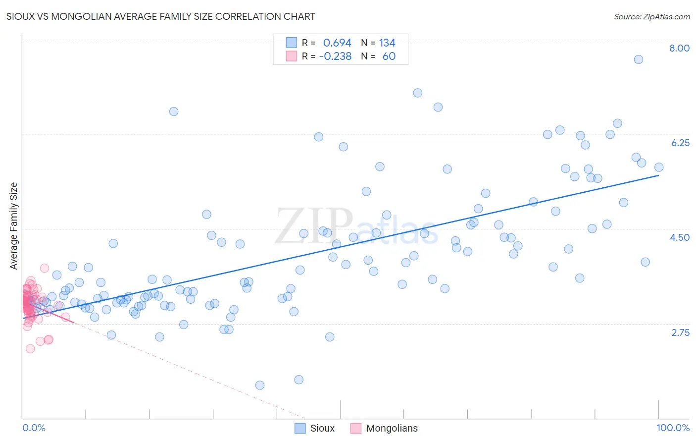 Sioux vs Mongolian Average Family Size