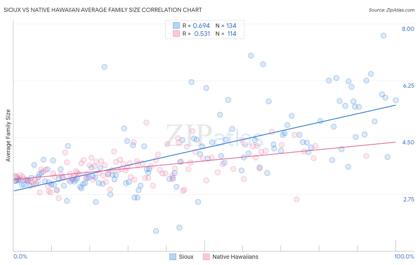 Sioux vs Native Hawaiian Average Family Size