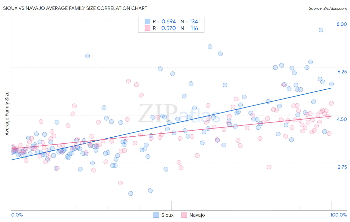 Sioux vs Navajo Average Family Size