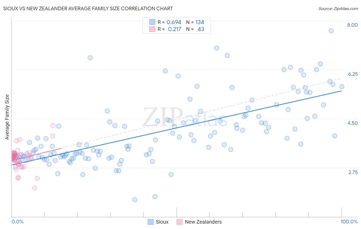 Sioux vs New Zealander Average Family Size