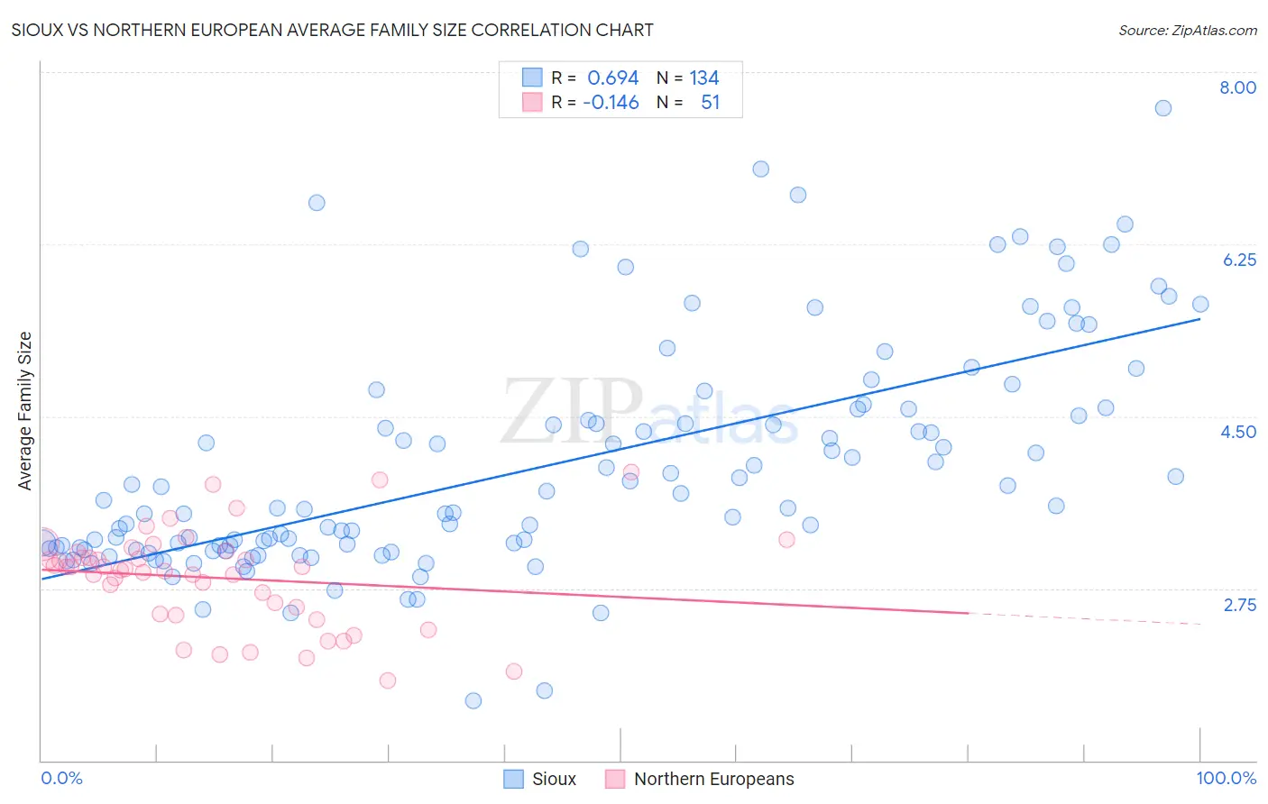 Sioux vs Northern European Average Family Size