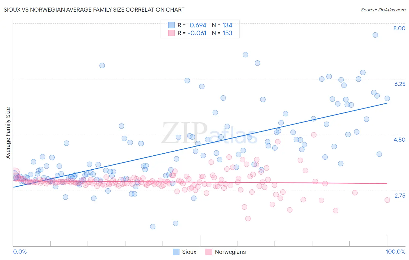 Sioux vs Norwegian Average Family Size