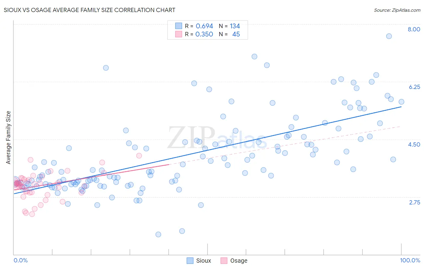 Sioux vs Osage Average Family Size