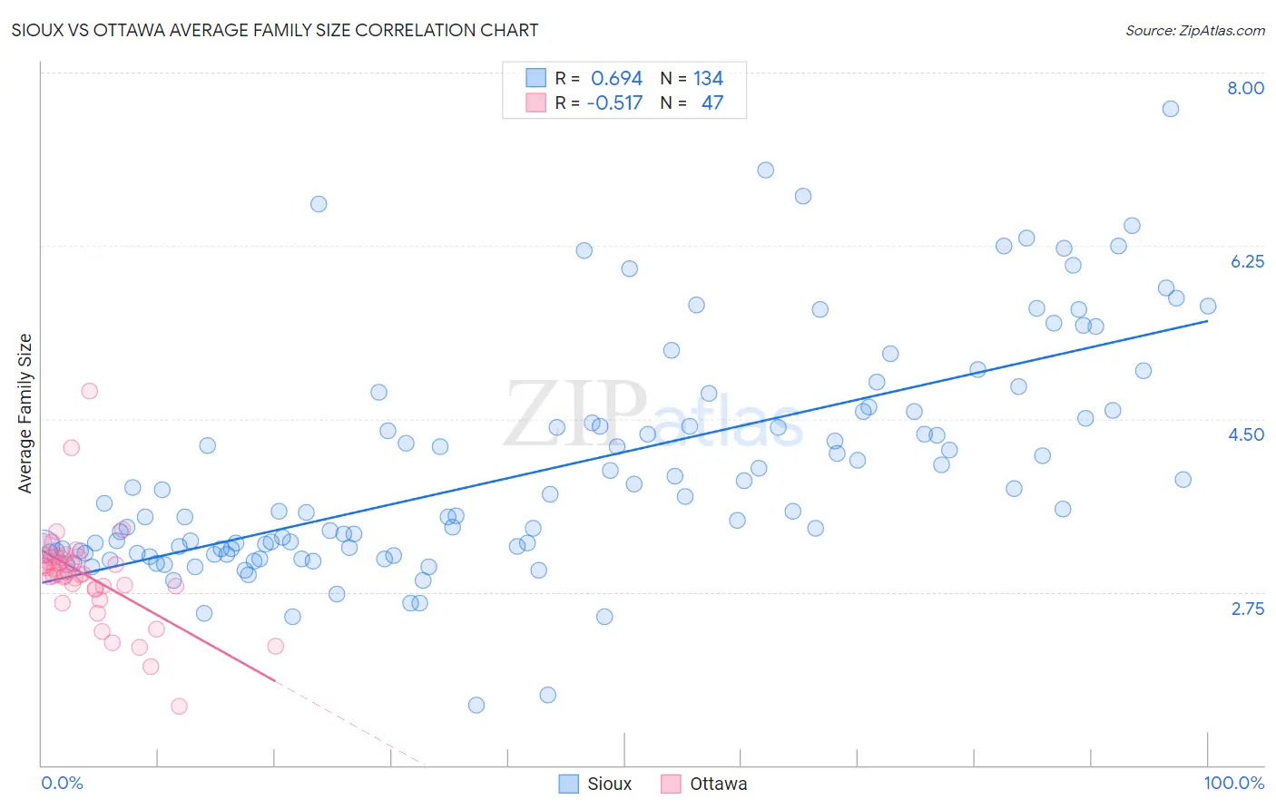Sioux vs Ottawa Average Family Size