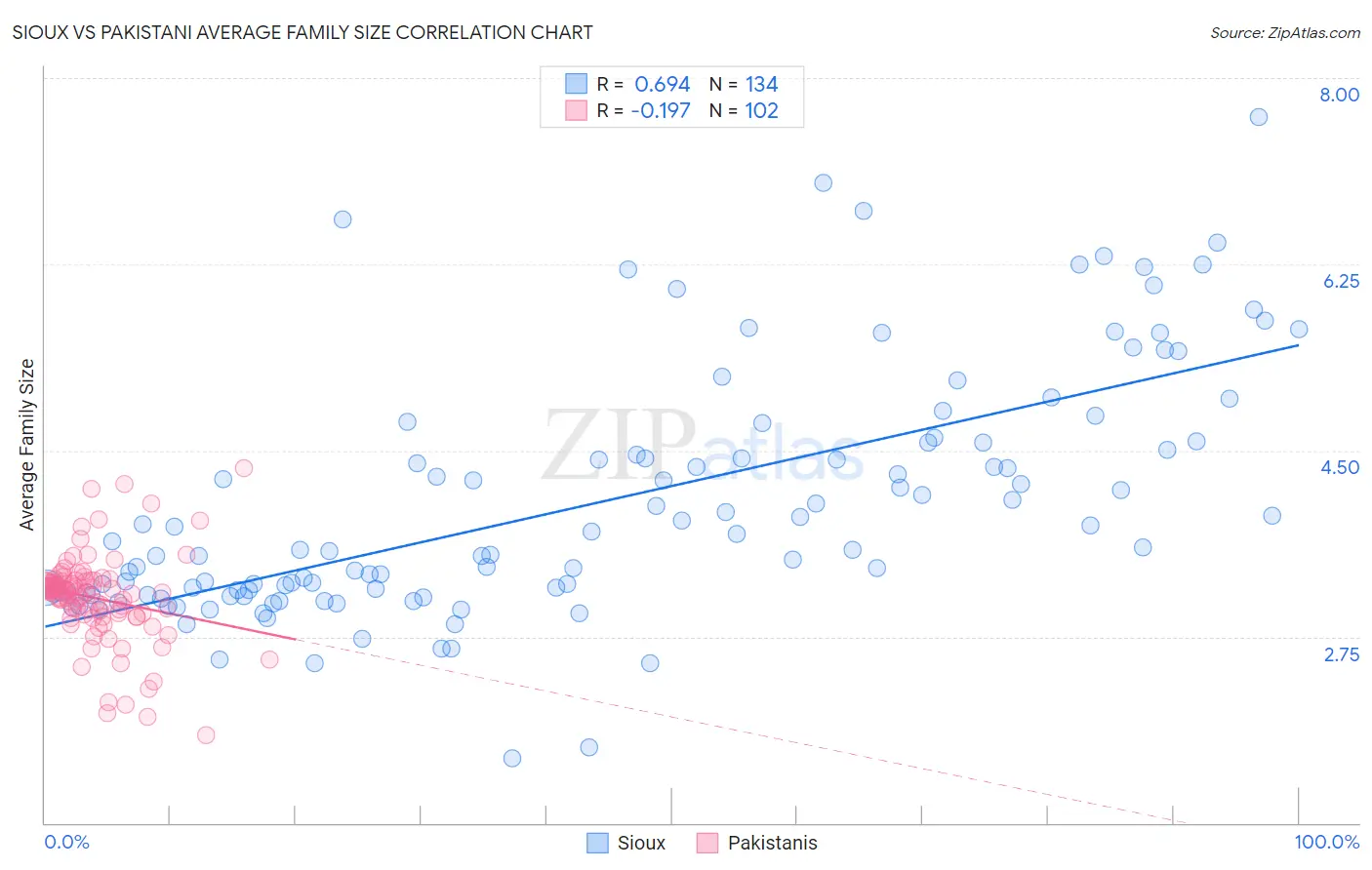 Sioux vs Pakistani Average Family Size