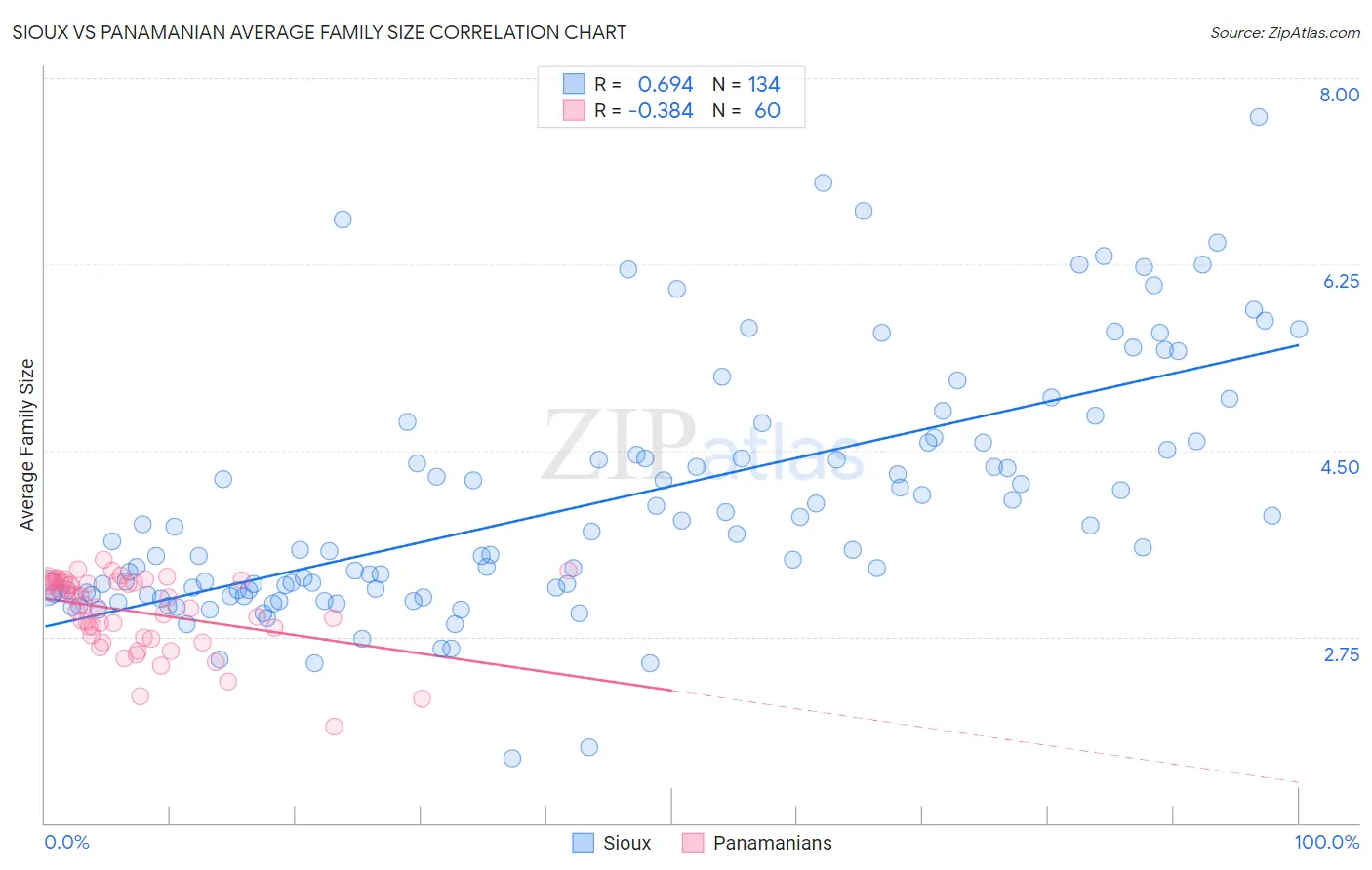 Sioux vs Panamanian Average Family Size