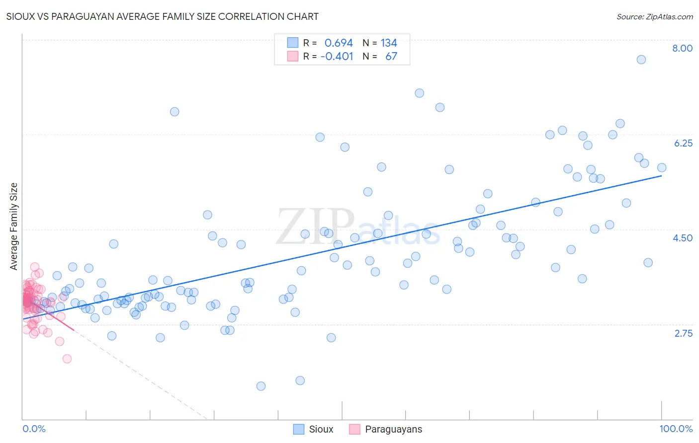 Sioux vs Paraguayan Average Family Size