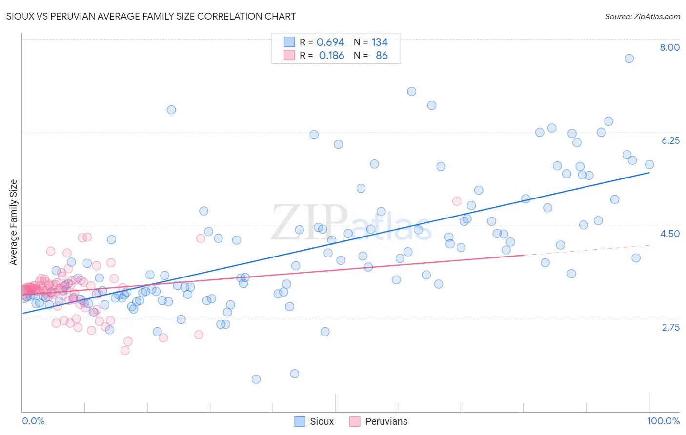 Sioux vs Peruvian Average Family Size