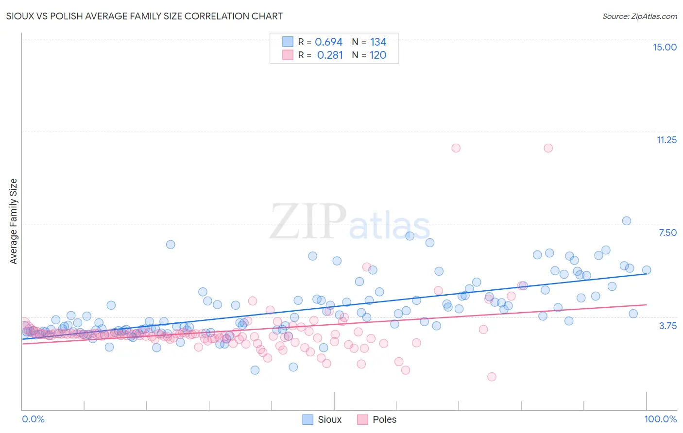 Sioux vs Polish Average Family Size