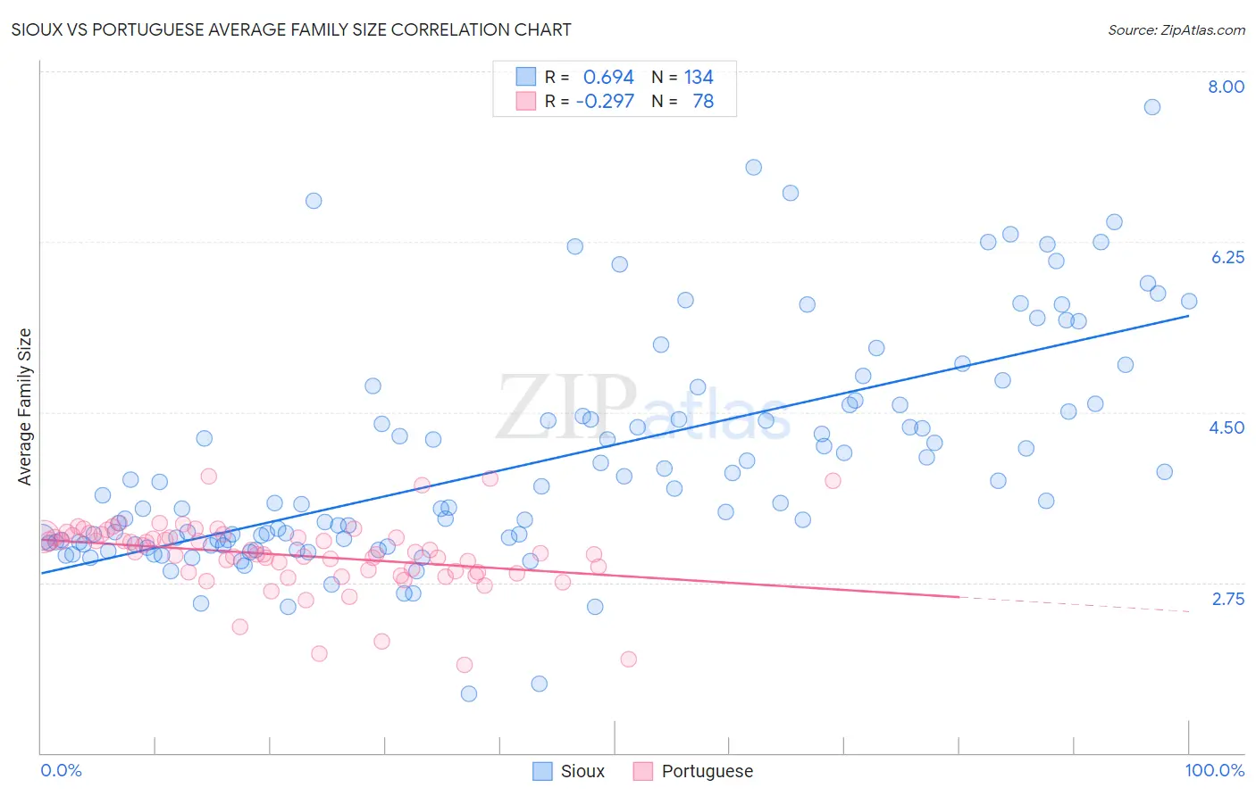 Sioux vs Portuguese Average Family Size