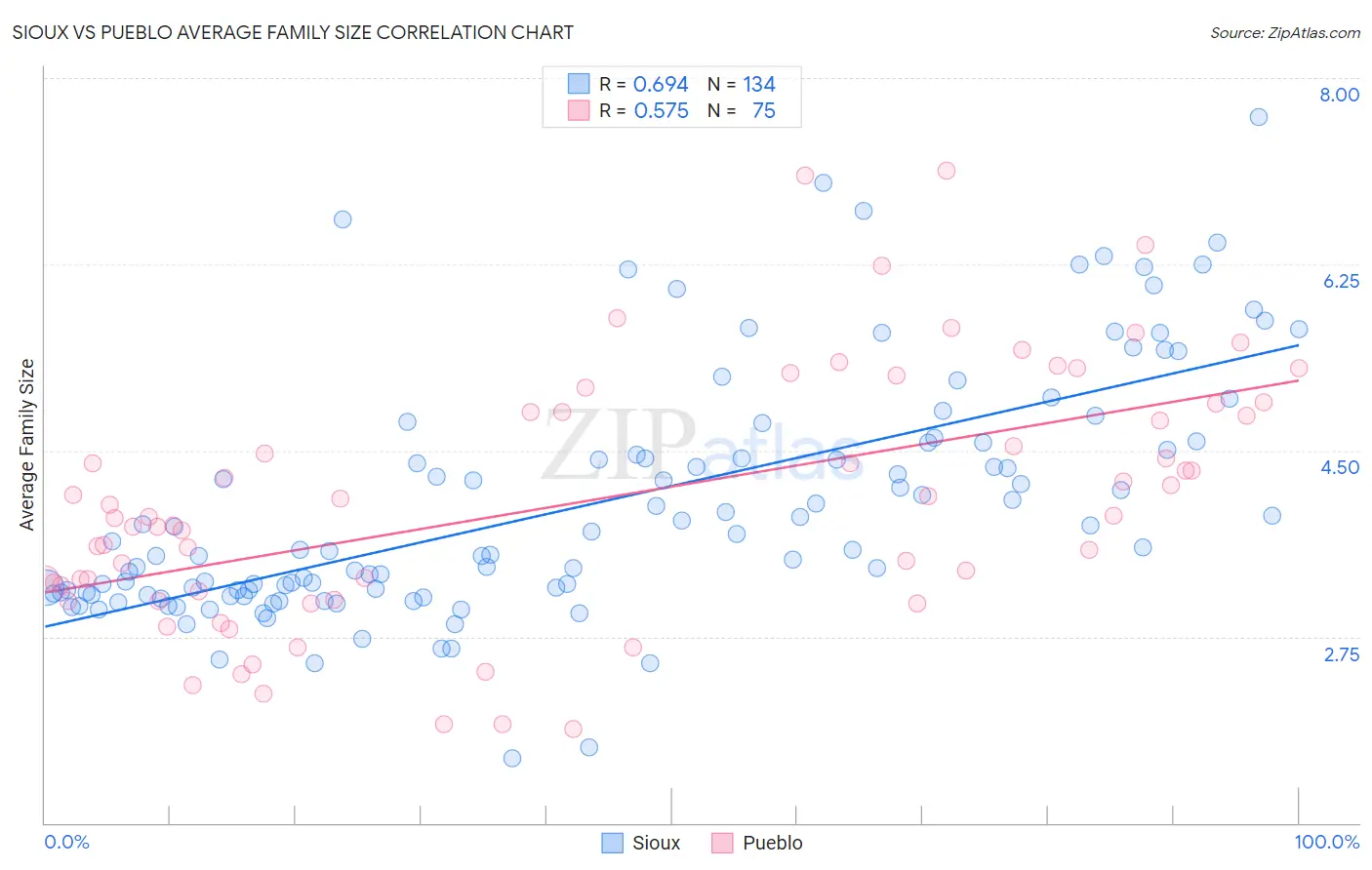 Sioux vs Pueblo Average Family Size