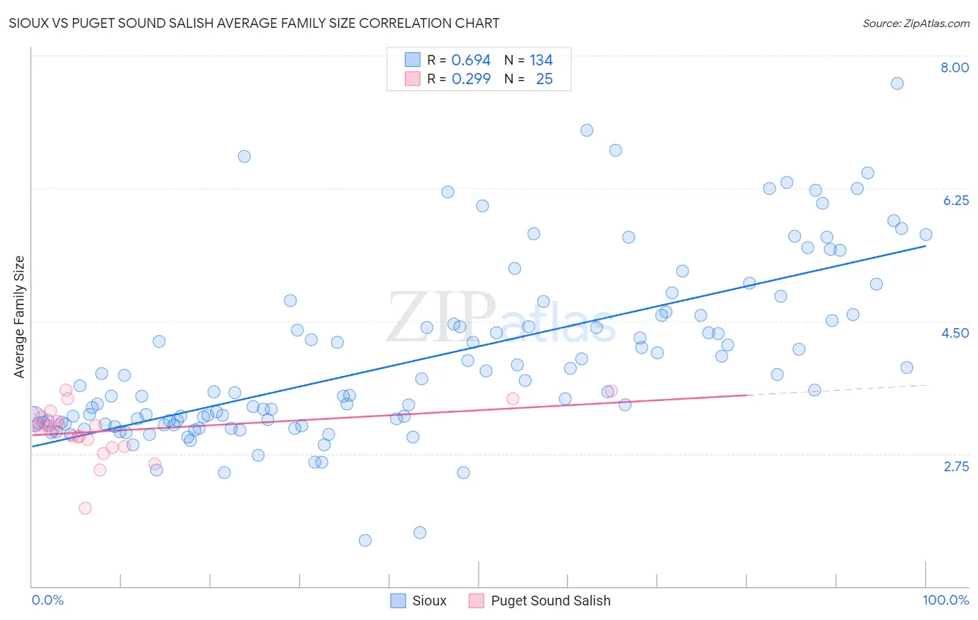Sioux vs Puget Sound Salish Average Family Size