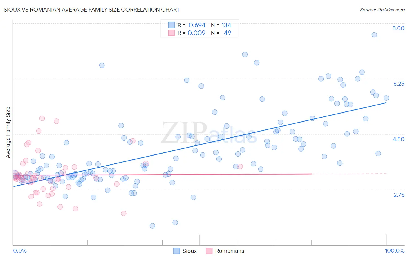 Sioux vs Romanian Average Family Size