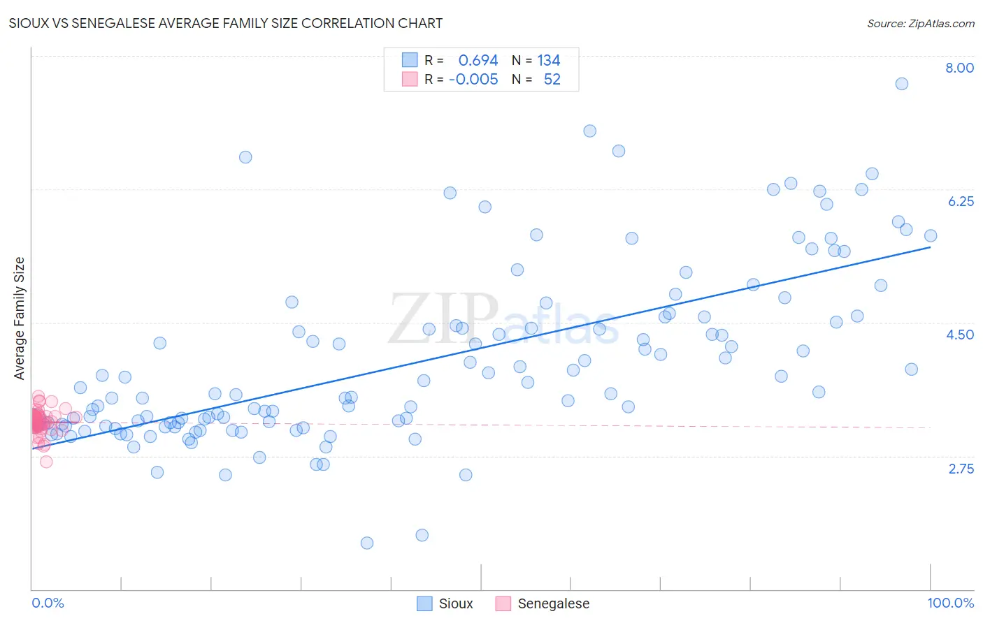 Sioux vs Senegalese Average Family Size