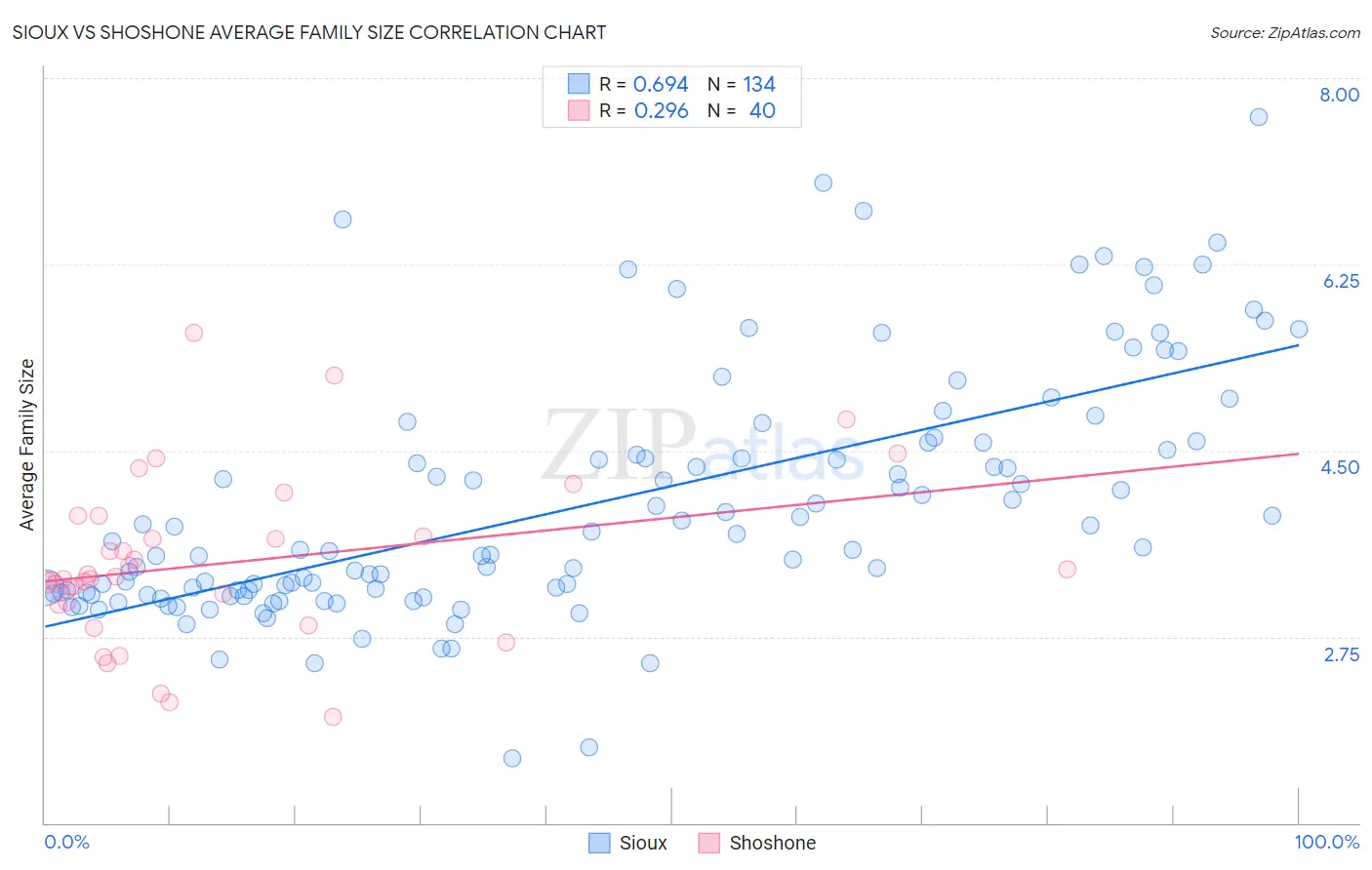 Sioux vs Shoshone Average Family Size