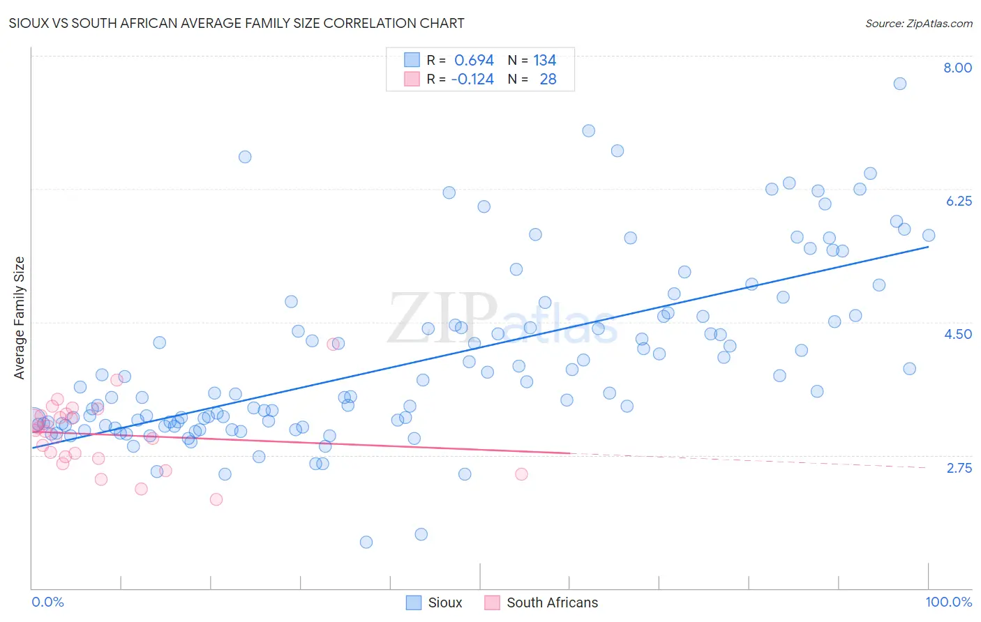 Sioux vs South African Average Family Size