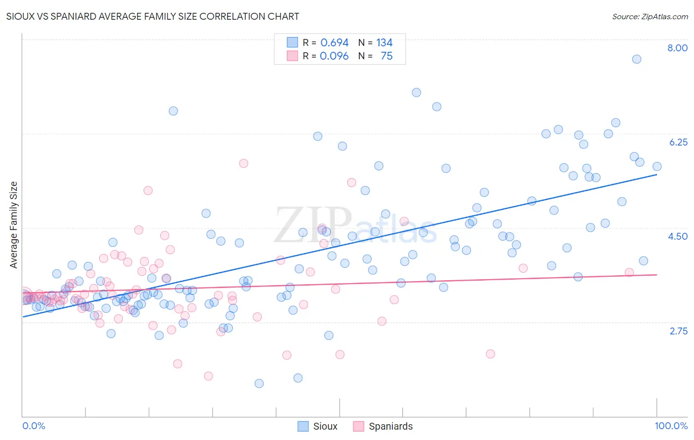 Sioux vs Spaniard Average Family Size