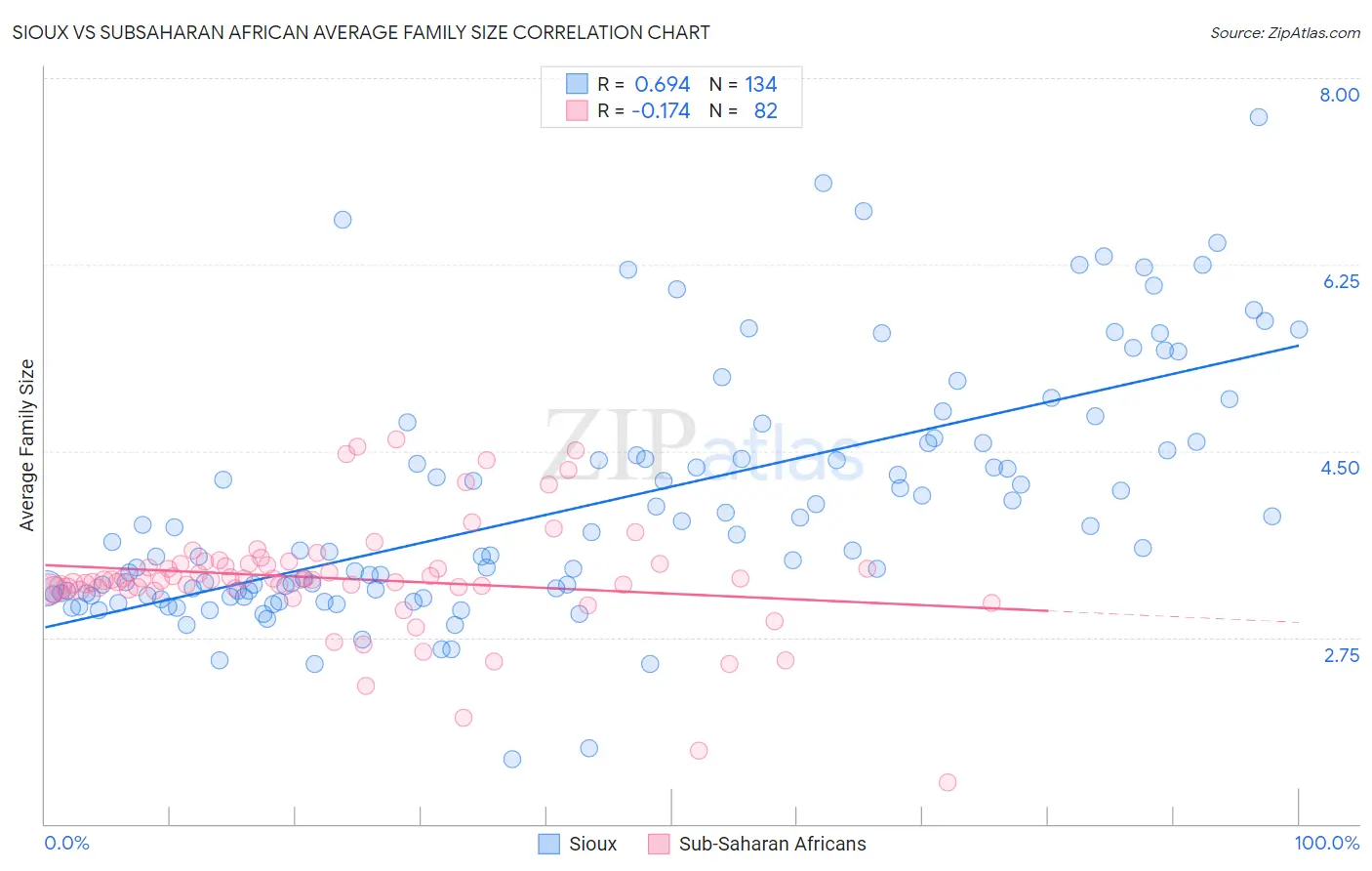 Sioux vs Subsaharan African Average Family Size