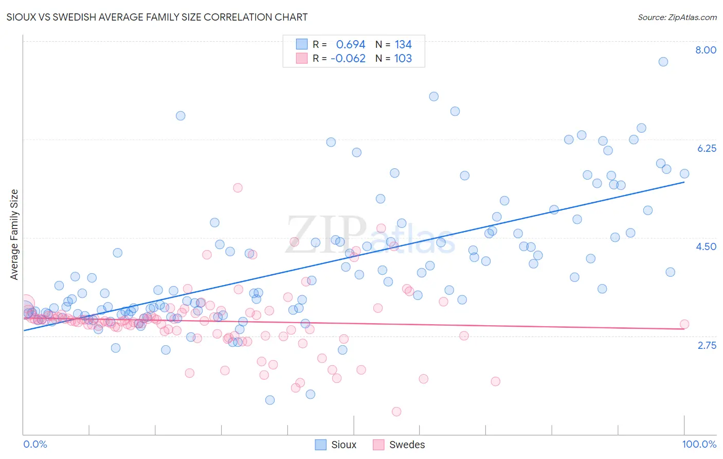 Sioux vs Swedish Average Family Size