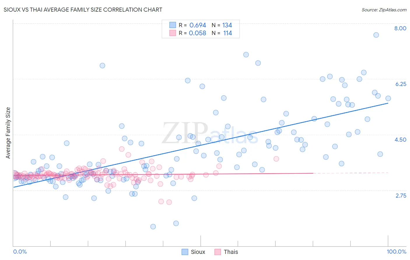 Sioux vs Thai Average Family Size