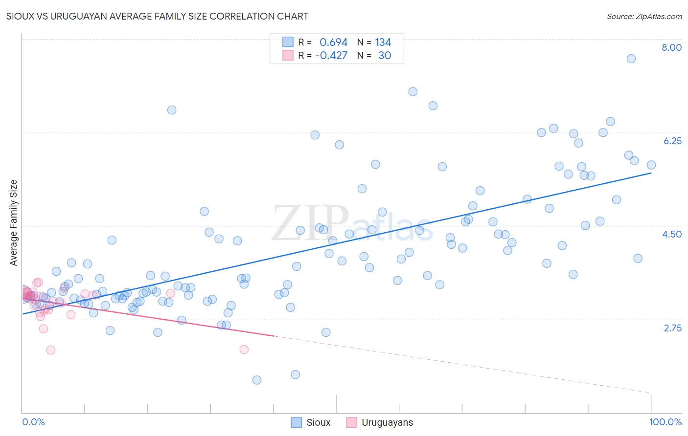 Sioux vs Uruguayan Average Family Size