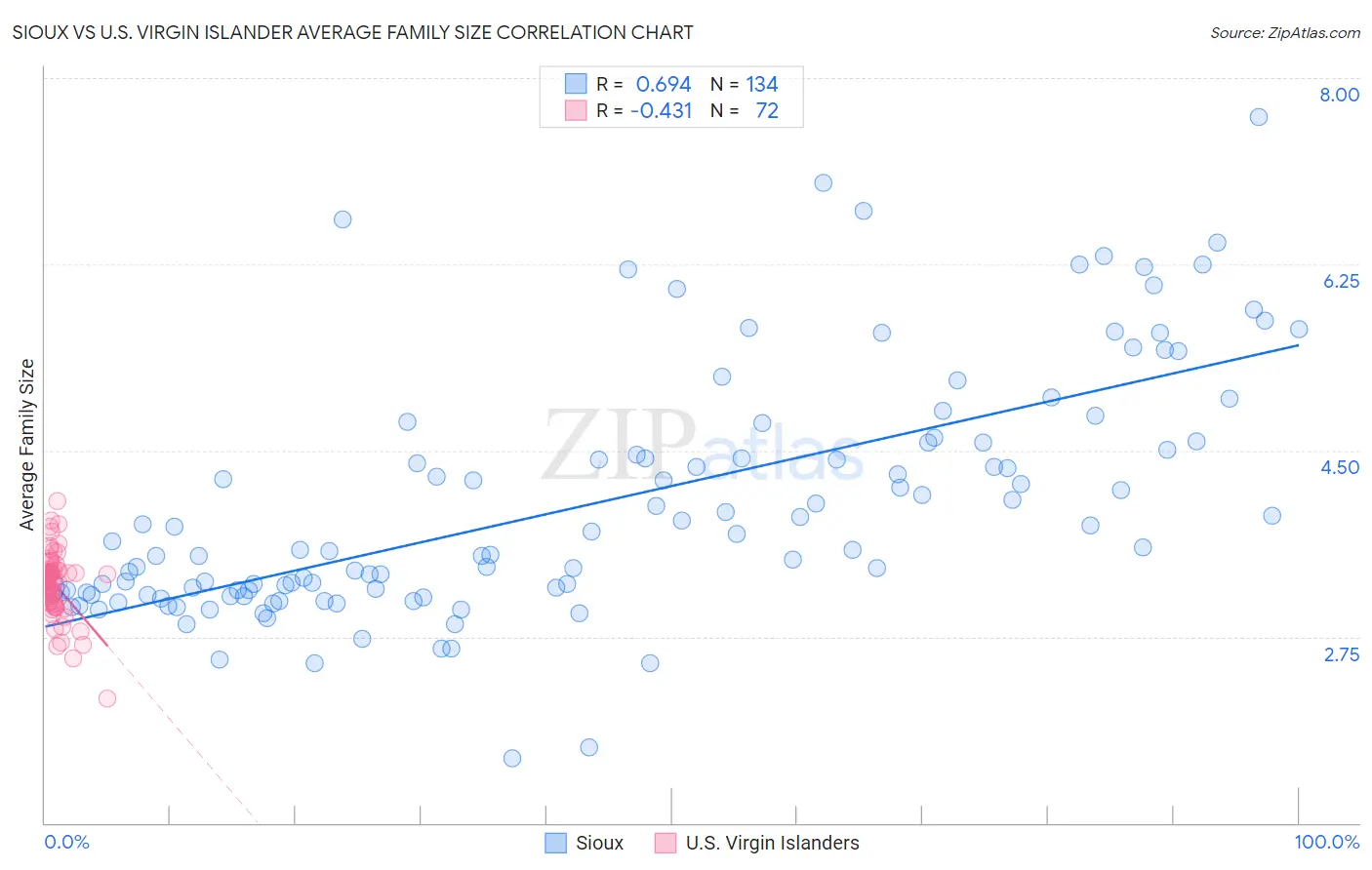 Sioux vs U.S. Virgin Islander Average Family Size