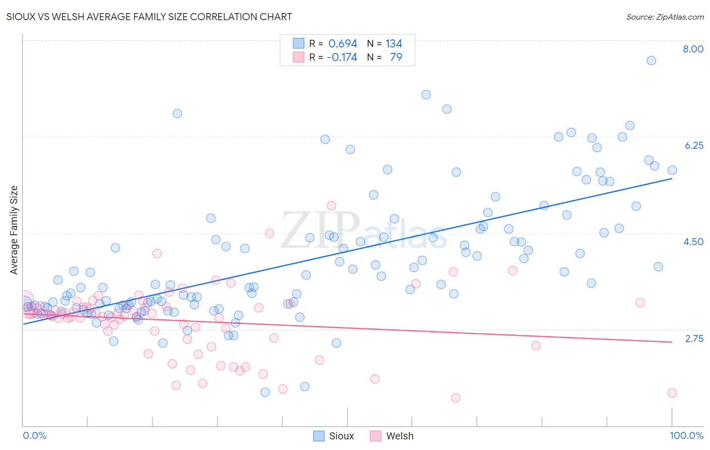 Sioux vs Welsh Average Family Size