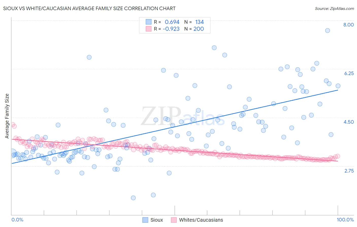 Sioux vs White/Caucasian Average Family Size
