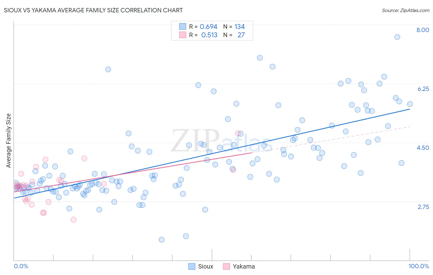 Sioux vs Yakama Average Family Size