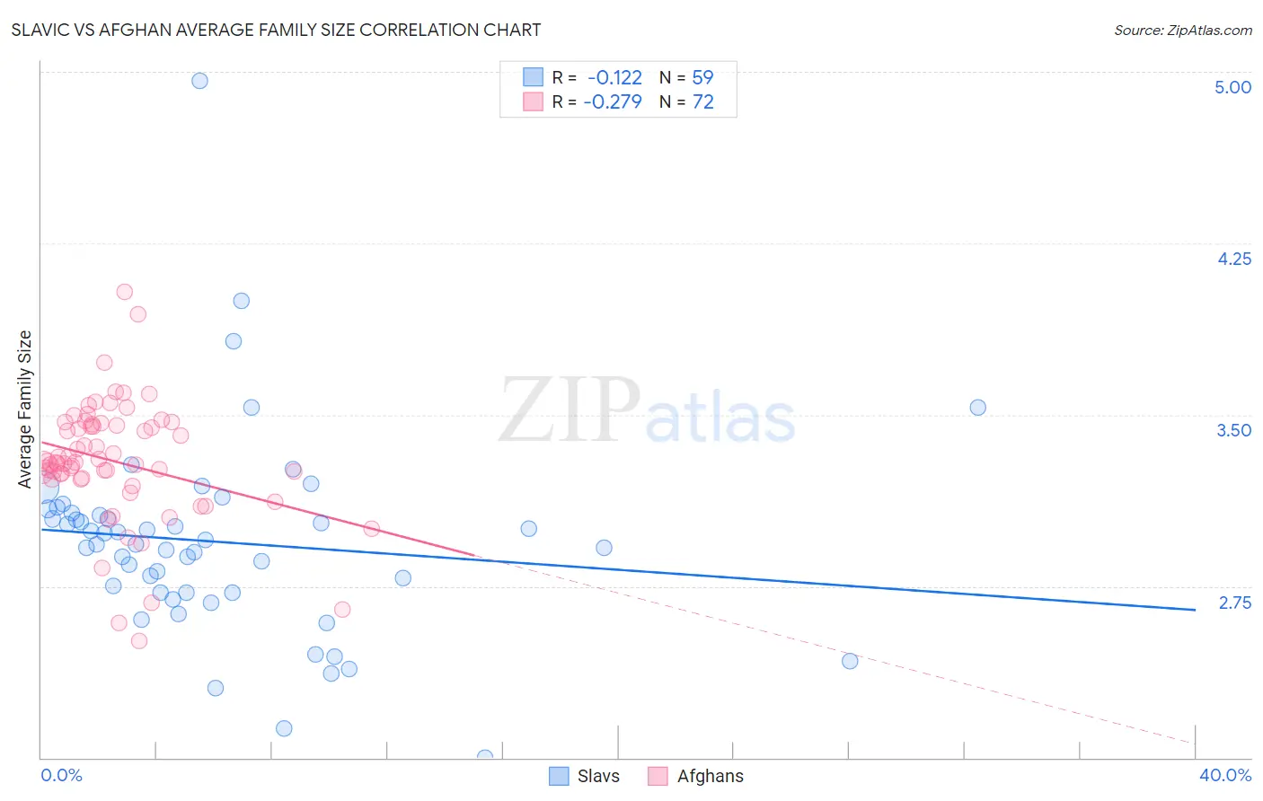 Slavic vs Afghan Average Family Size