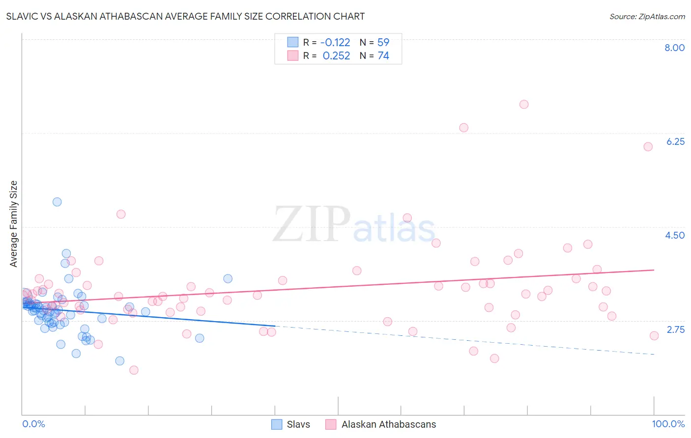 Slavic vs Alaskan Athabascan Average Family Size