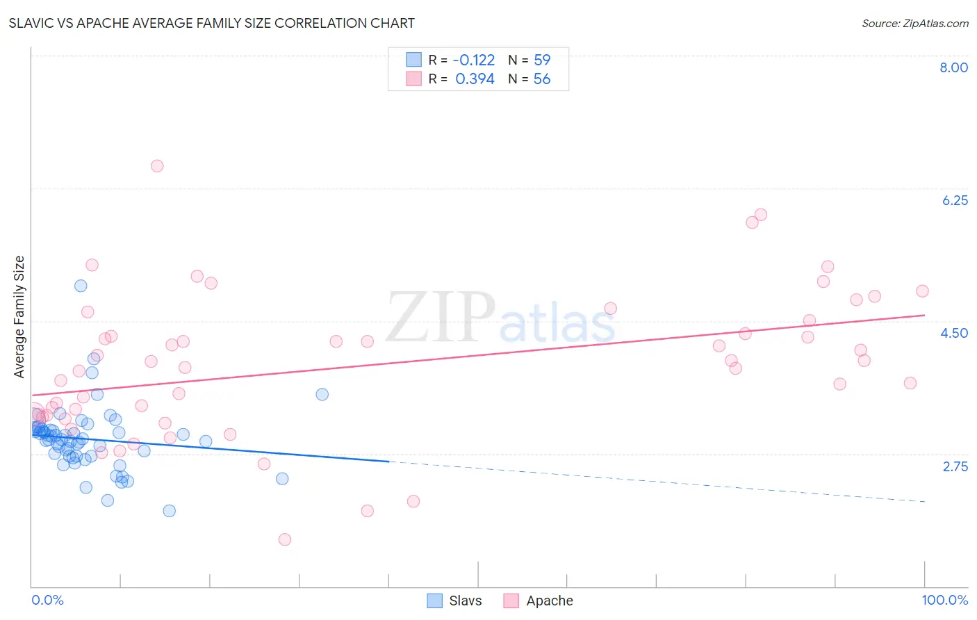 Slavic vs Apache Average Family Size