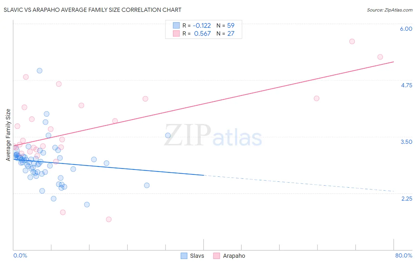 Slavic vs Arapaho Average Family Size