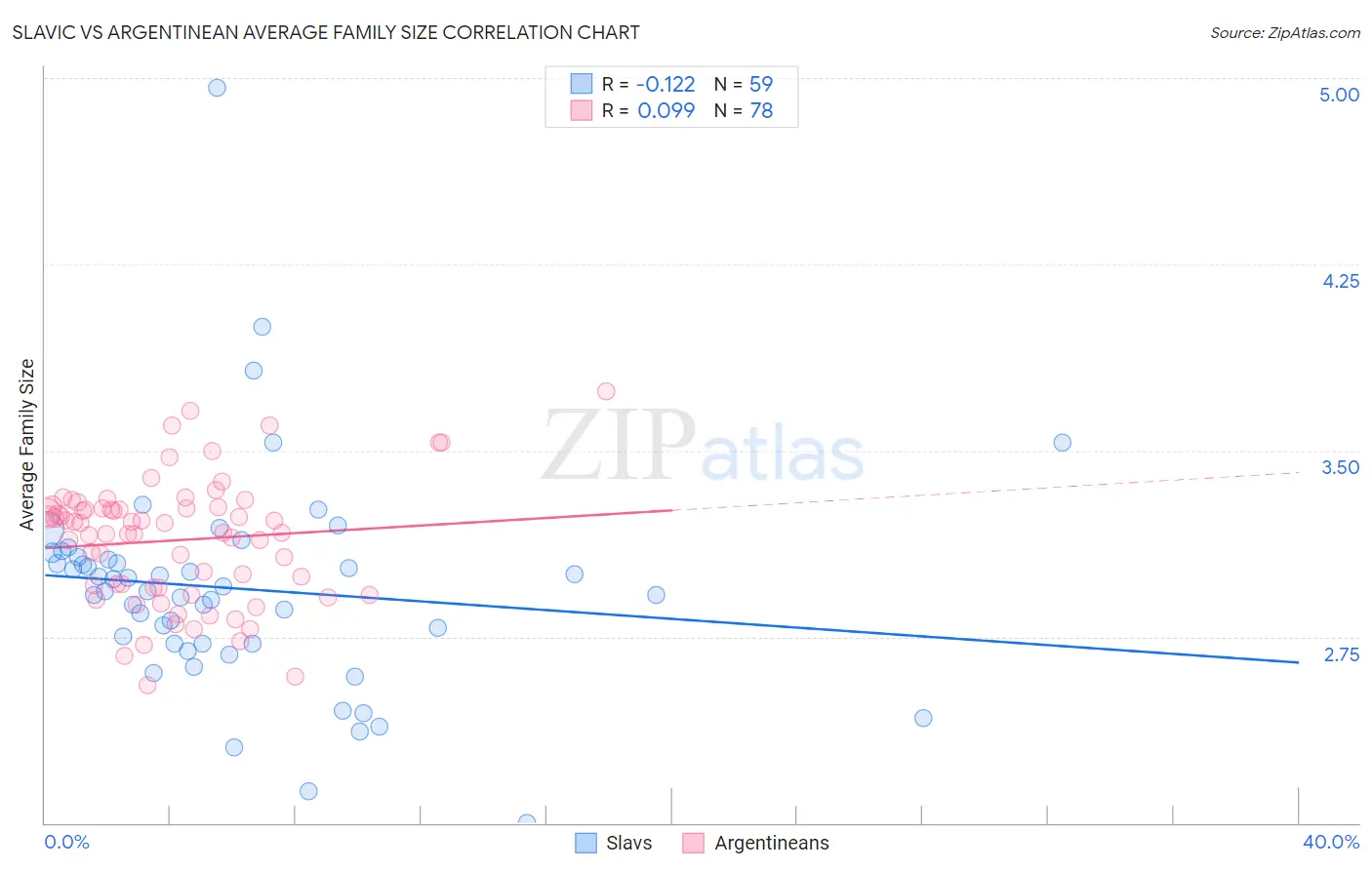 Slavic vs Argentinean Average Family Size