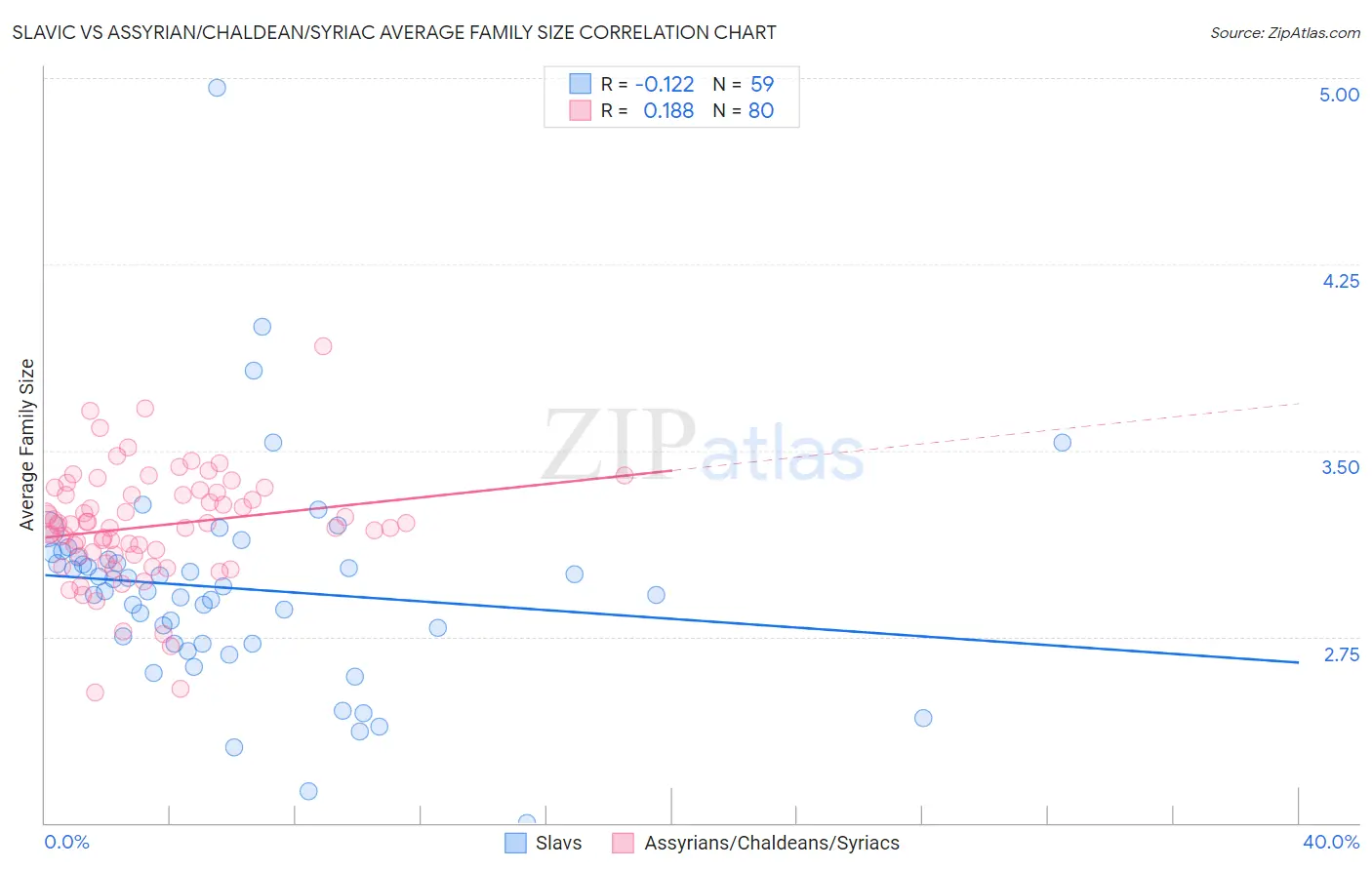 Slavic vs Assyrian/Chaldean/Syriac Average Family Size