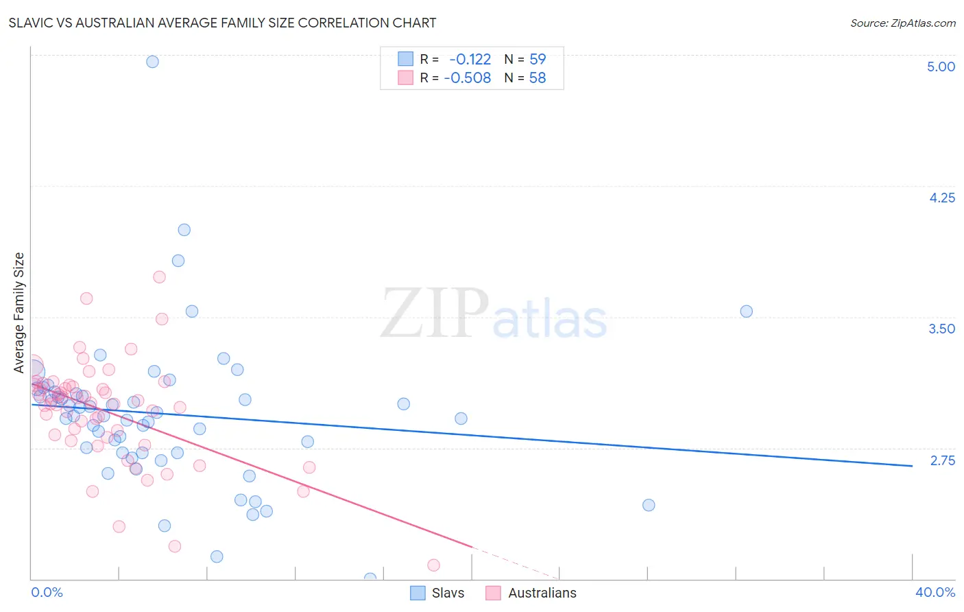 Slavic vs Australian Average Family Size
