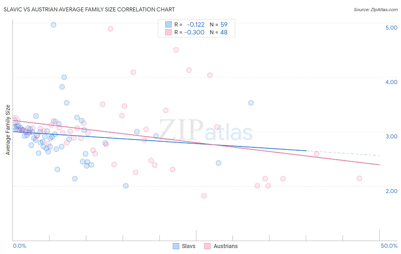 Slavic vs Austrian Average Family Size