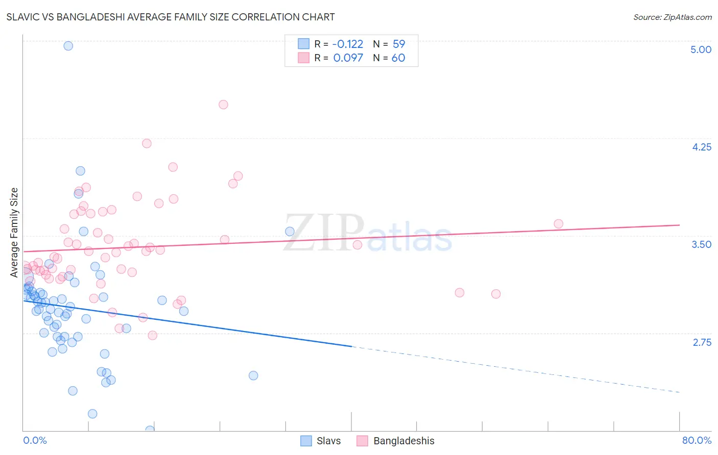 Slavic vs Bangladeshi Average Family Size