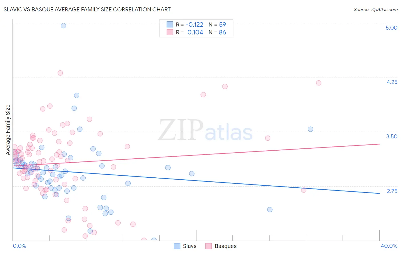 Slavic vs Basque Average Family Size