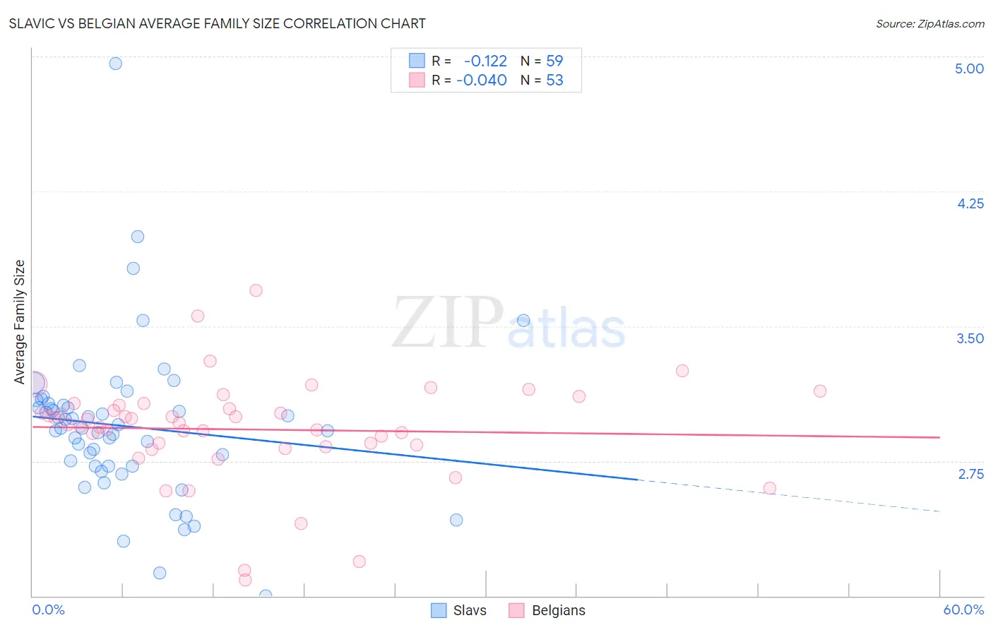 Slavic vs Belgian Average Family Size