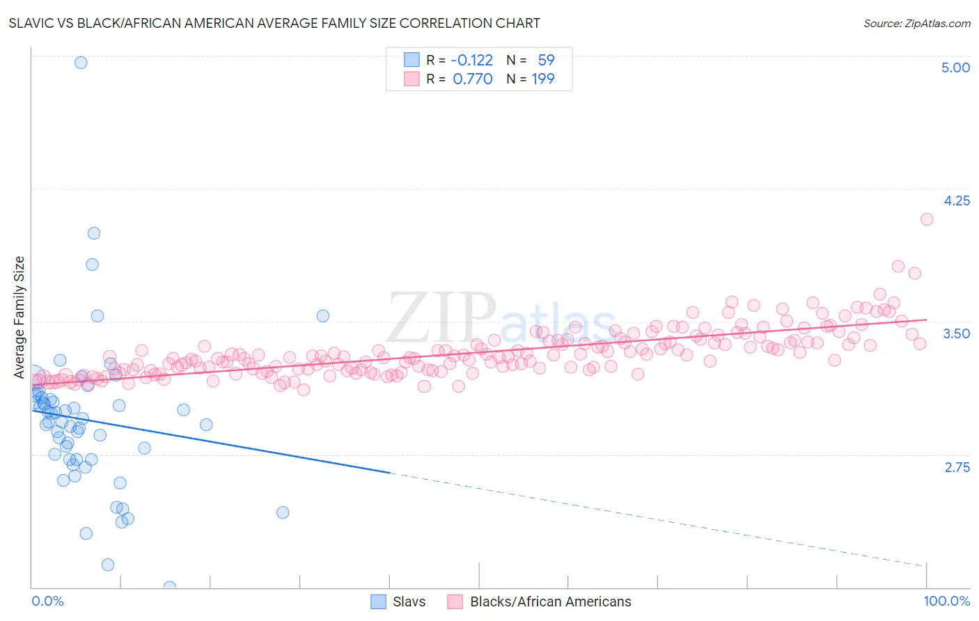 Slavic vs Black/African American Average Family Size