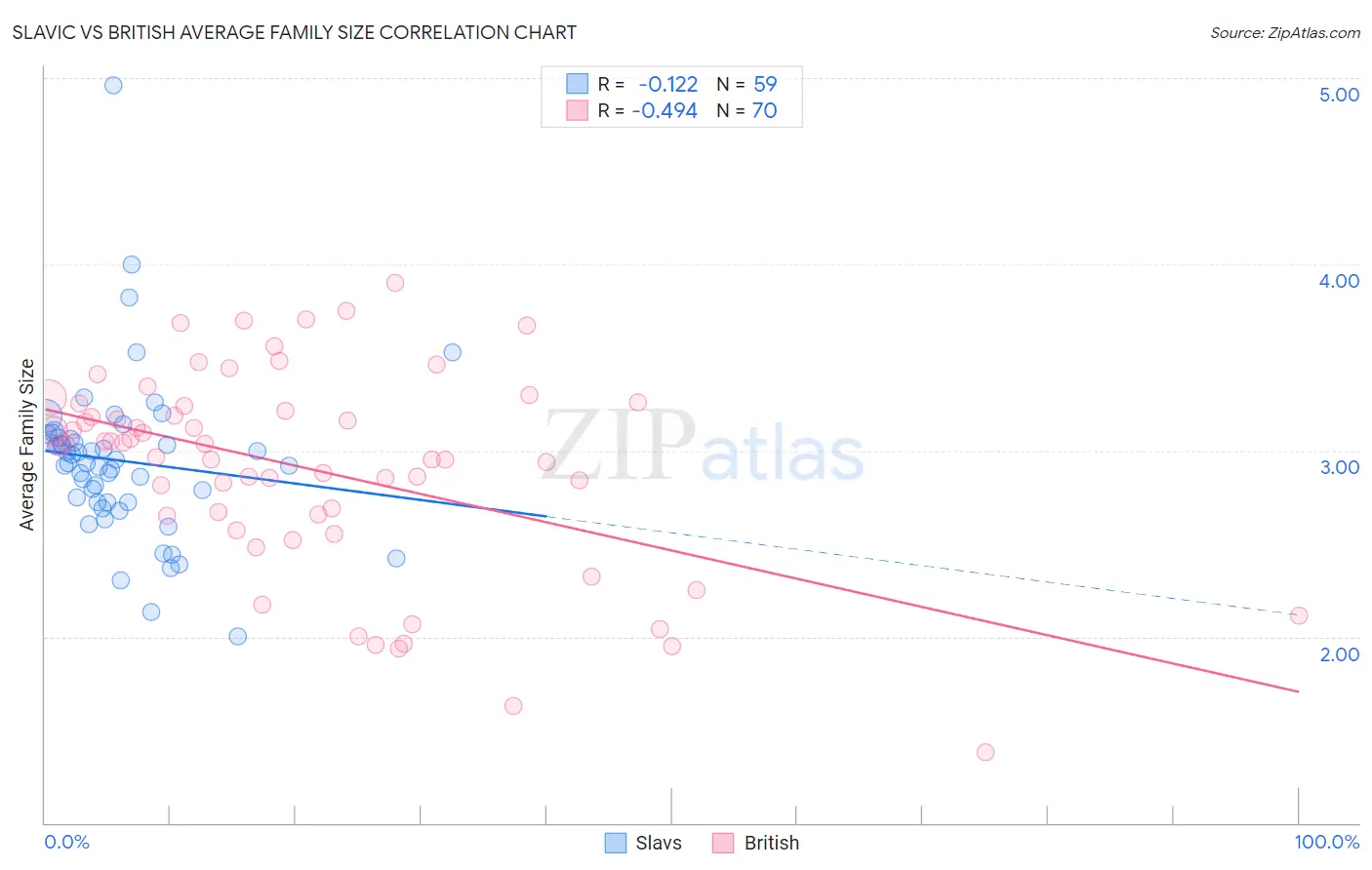 Slavic vs British Average Family Size