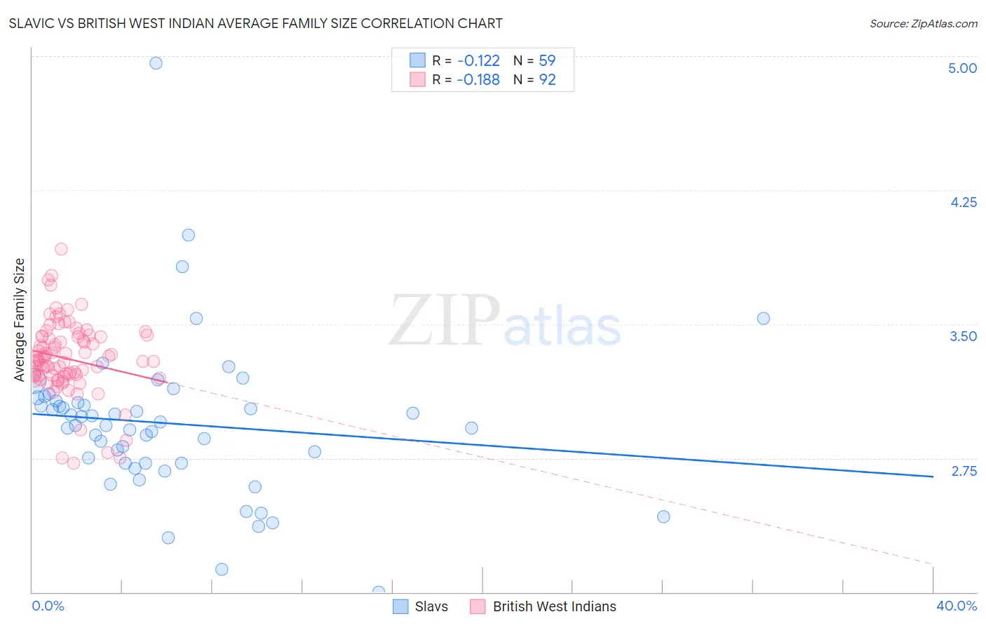 Slavic vs British West Indian Average Family Size