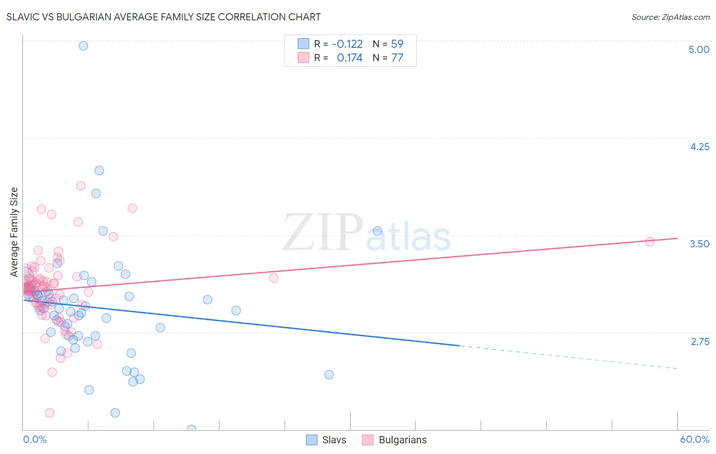 Slavic vs Bulgarian Average Family Size