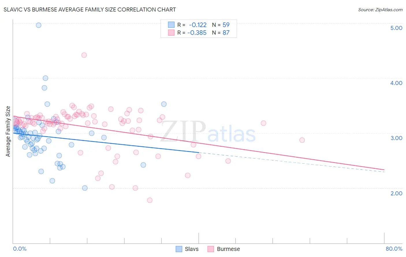 Slavic vs Burmese Average Family Size