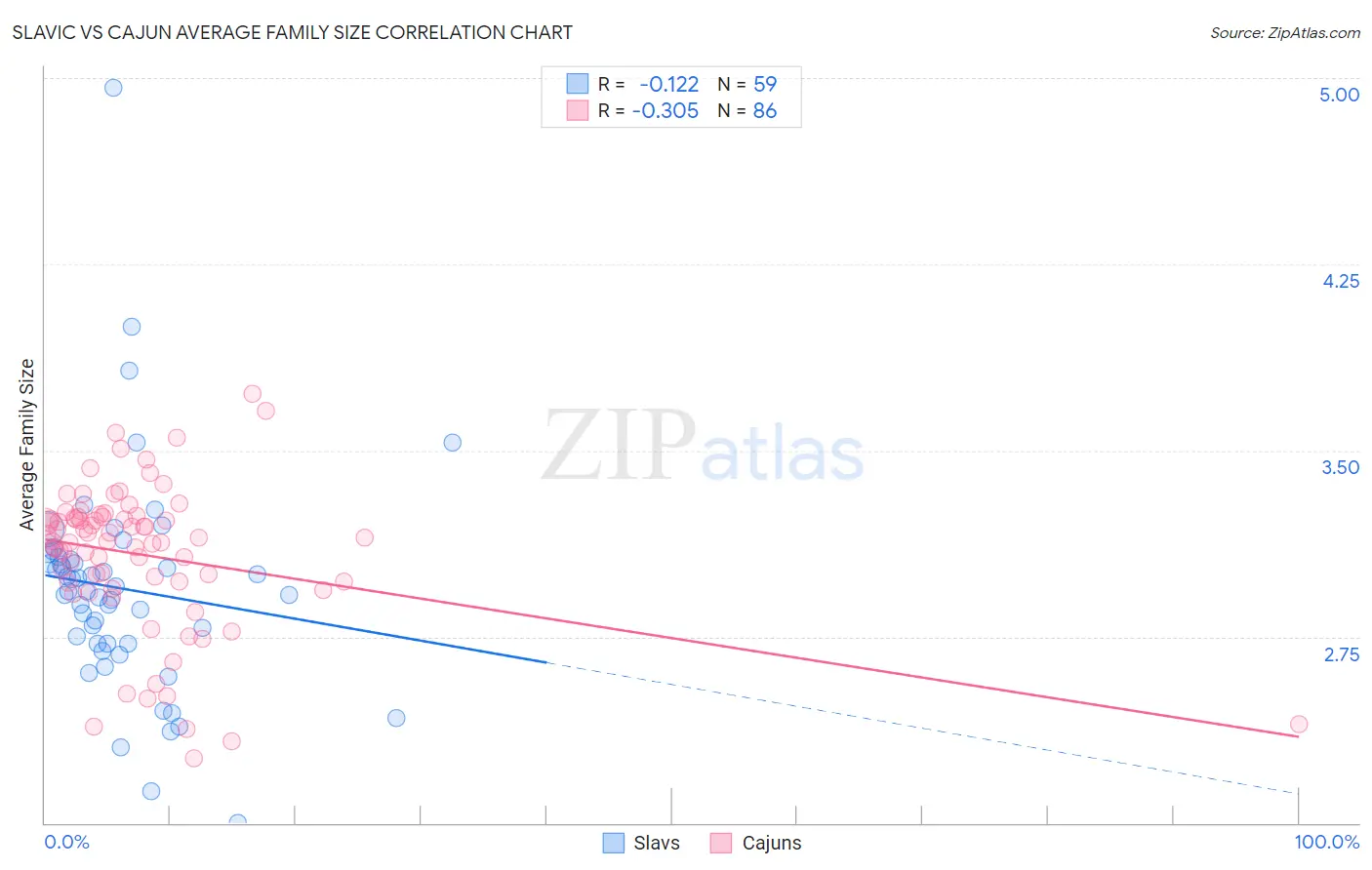 Slavic vs Cajun Average Family Size